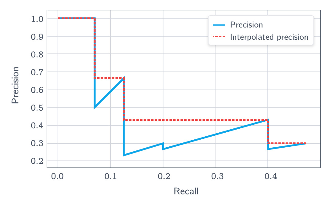 Precision-Recall curve