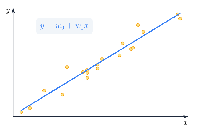 Linear regression 1D example