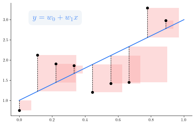 Linear regression 1D example