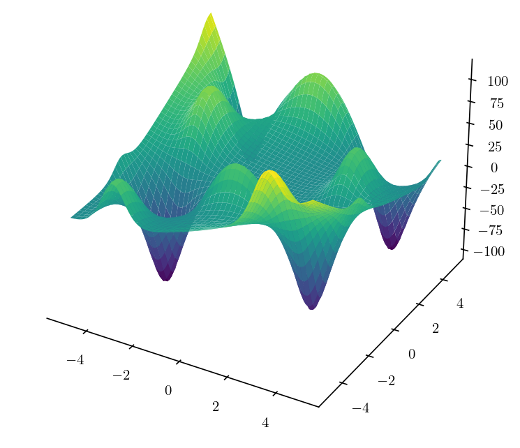 Complex loss function