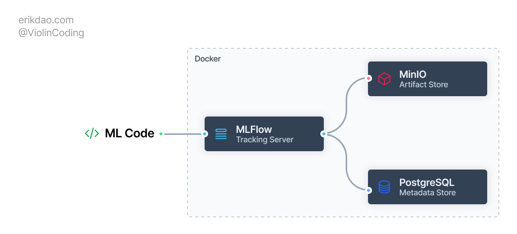 High-level overview of our remote MLFLow Tracking Server setup